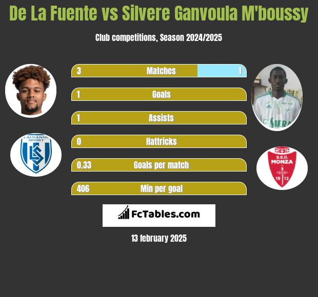 De La Fuente vs Silvere Ganvoula M'boussy h2h player stats