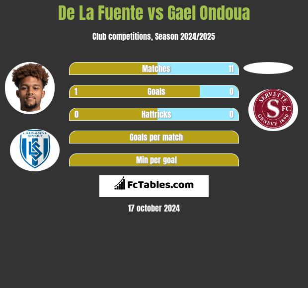 De La Fuente vs Gael Ondoua h2h player stats