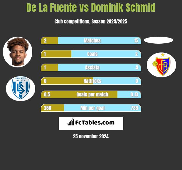 De La Fuente vs Dominik Schmid h2h player stats