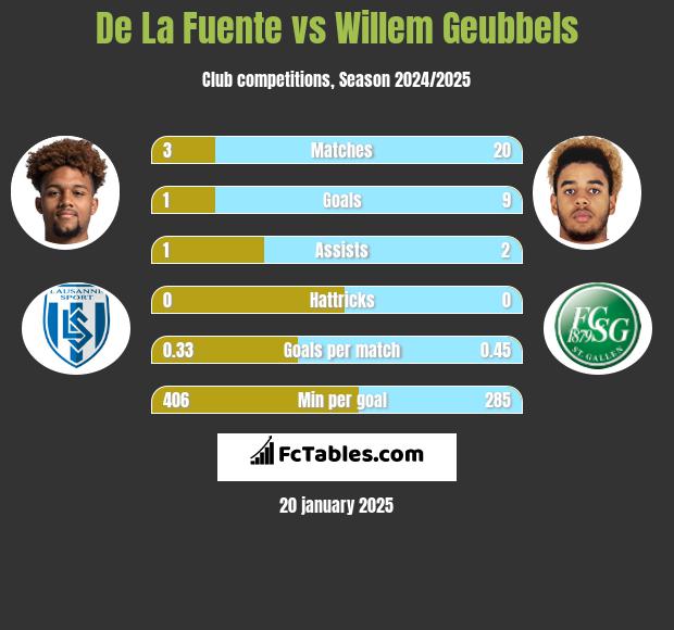 De La Fuente vs Willem Geubbels h2h player stats