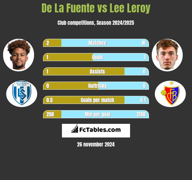 De La Fuente vs Lee Leroy h2h player stats