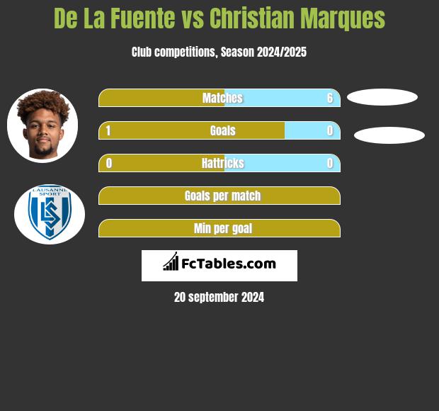 De La Fuente vs Christian Marques h2h player stats