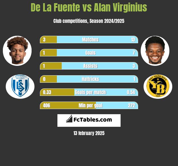 De La Fuente vs Alan Virginius h2h player stats