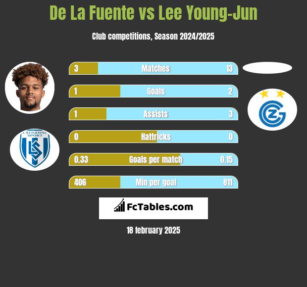 De La Fuente vs Lee Young-Jun h2h player stats