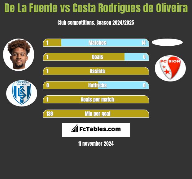 De La Fuente vs Costa Rodrigues de Oliveira h2h player stats