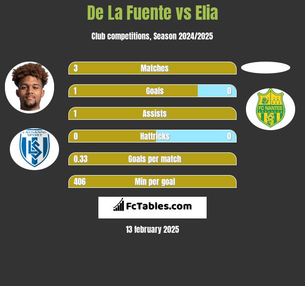 De La Fuente vs Elia h2h player stats