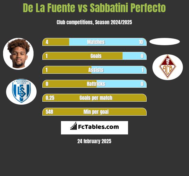 De La Fuente vs Sabbatini Perfecto h2h player stats