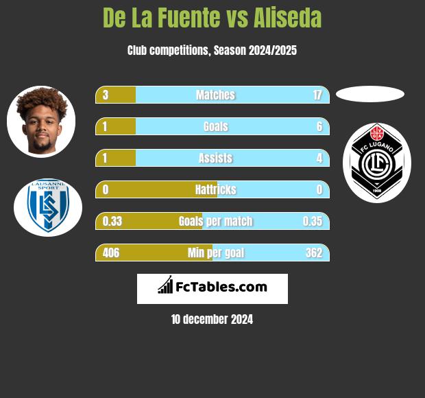 De La Fuente vs Aliseda h2h player stats