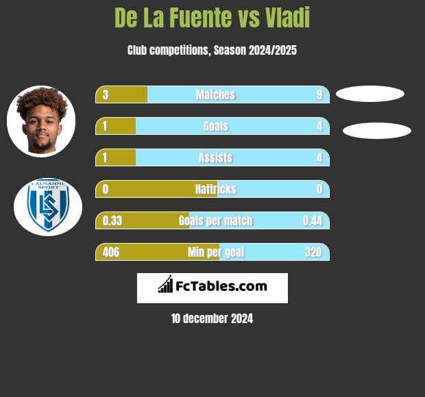 De La Fuente vs Vladi h2h player stats