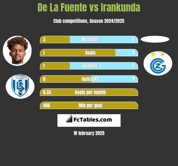 De La Fuente vs Irankunda h2h player stats