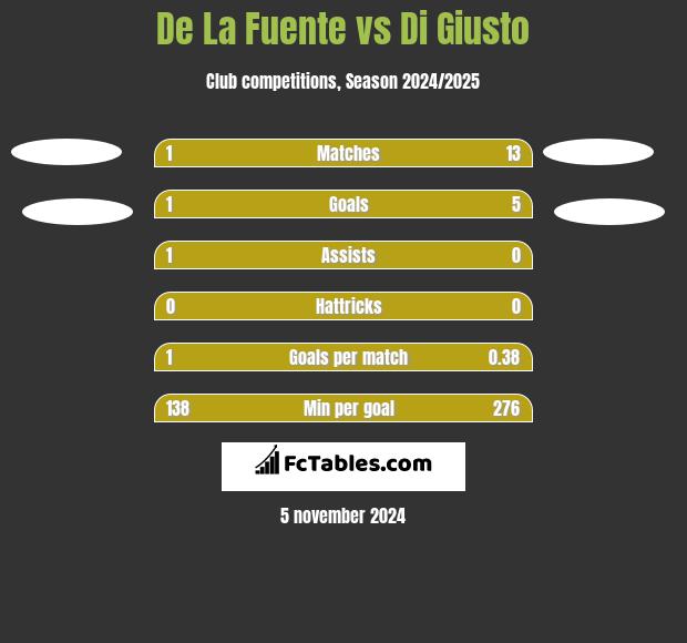 De La Fuente vs Di Giusto h2h player stats