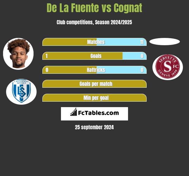 De La Fuente vs Cognat h2h player stats