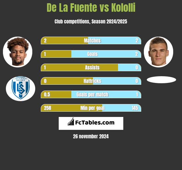 De La Fuente vs Kololli h2h player stats