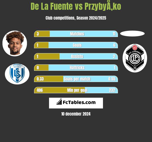 De La Fuente vs PrzybyÅ‚ko h2h player stats