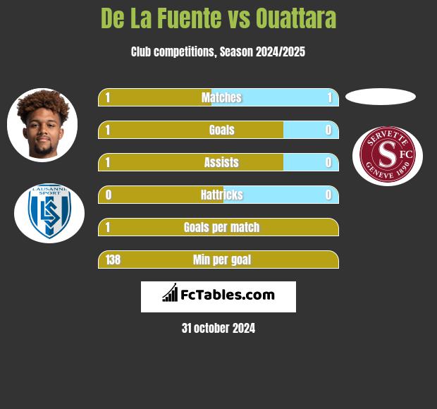 De La Fuente vs Ouattara h2h player stats