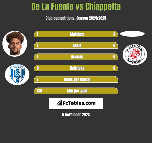 De La Fuente vs Chiappetta h2h player stats