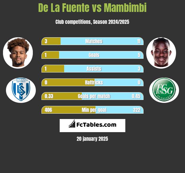 De La Fuente vs Mambimbi h2h player stats