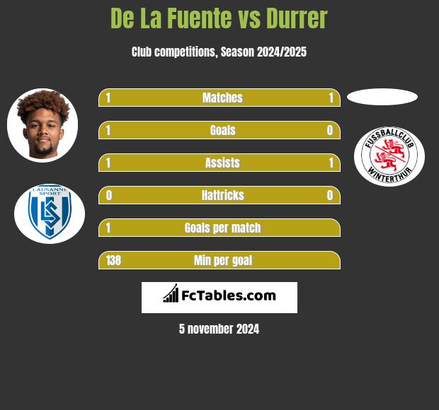 De La Fuente vs Durrer h2h player stats