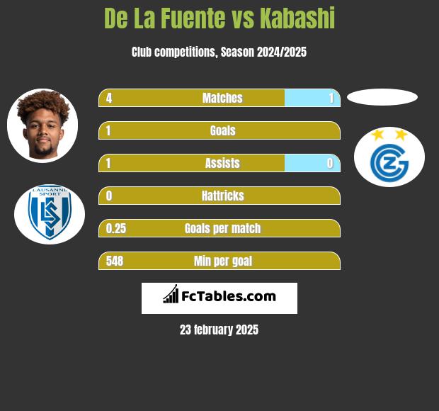 De La Fuente vs Kabashi h2h player stats