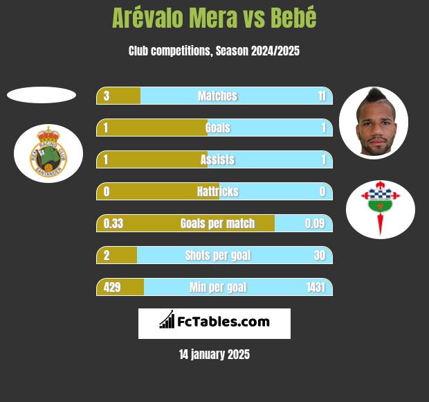 Arévalo Mera vs Bebe h2h player stats