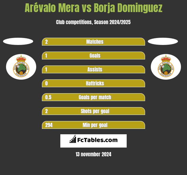 Arévalo Mera vs Borja Dominguez h2h player stats