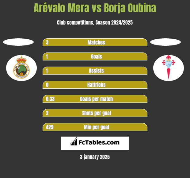 Arévalo Mera vs Borja Oubina h2h player stats