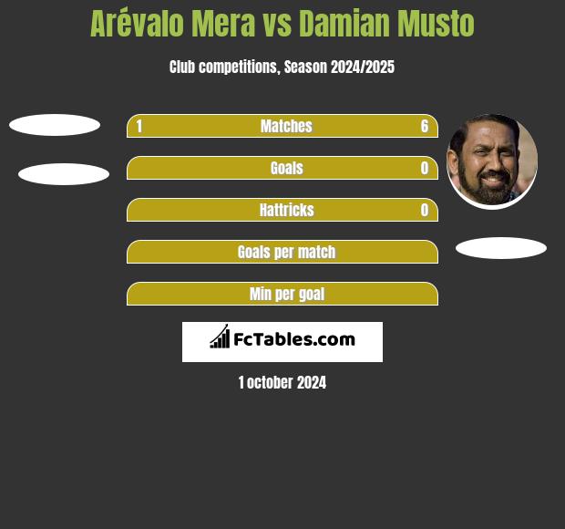 Arévalo Mera vs Damian Musto h2h player stats