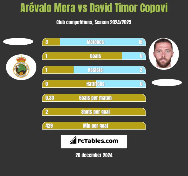 Arévalo Mera vs David Timor Copovi h2h player stats