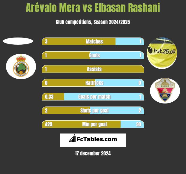 Arévalo Mera vs Elbasan Rashani h2h player stats