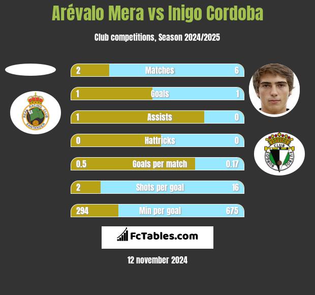 Arévalo Mera vs Inigo Cordoba h2h player stats