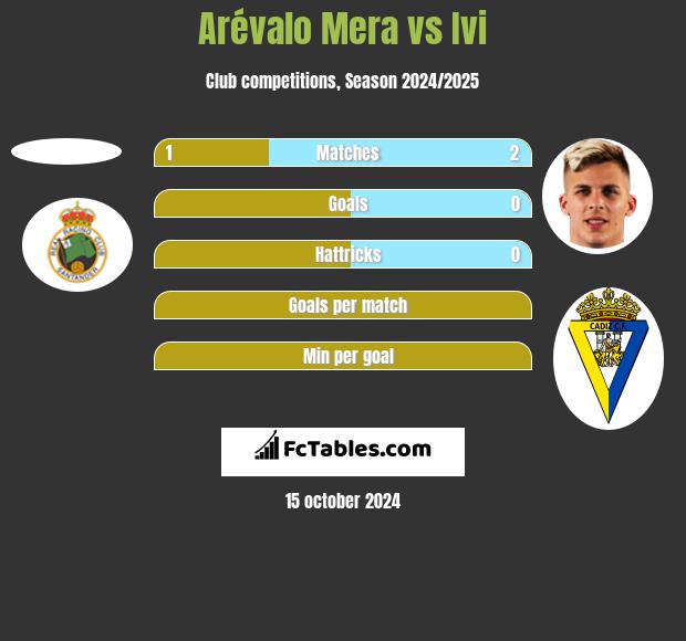 Arévalo Mera vs Ivi h2h player stats