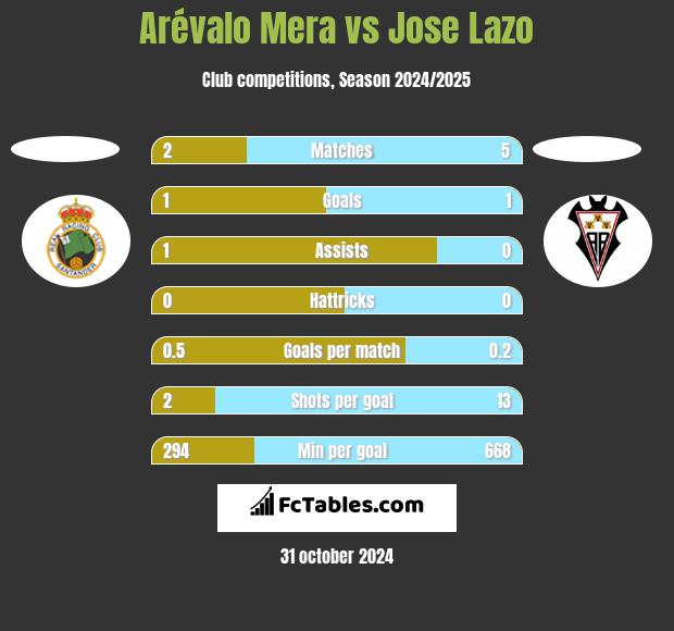 Arévalo Mera vs Jose Lazo h2h player stats