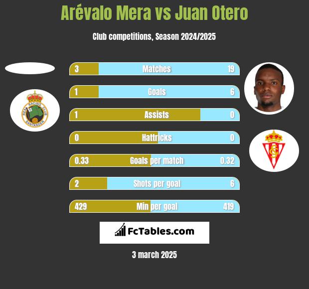 Arévalo Mera vs Juan Otero h2h player stats