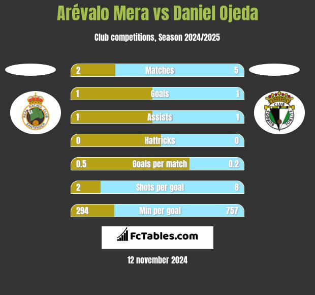 Arévalo Mera vs Daniel Ojeda h2h player stats