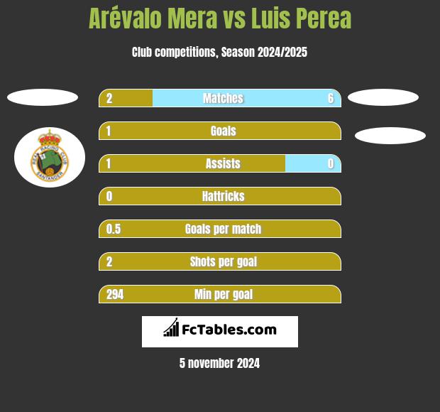 Arévalo Mera vs Luis Perea h2h player stats