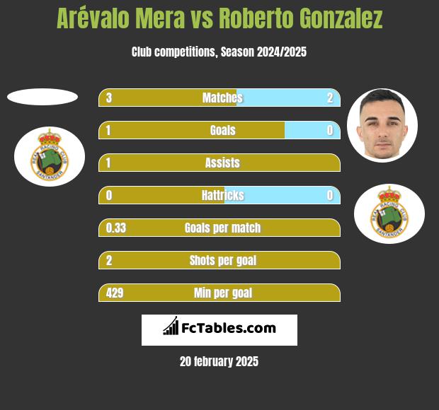 Arévalo Mera vs Roberto Gonzalez h2h player stats