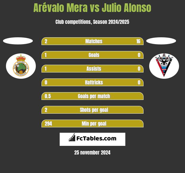 Arévalo Mera vs Julio Alonso h2h player stats