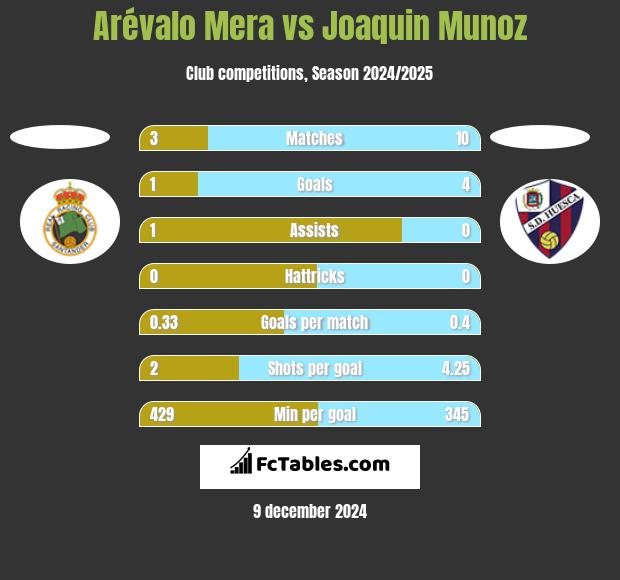 Arévalo Mera vs Joaquin Munoz h2h player stats