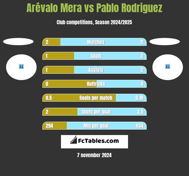 Arévalo Mera vs Pablo Rodriguez h2h player stats