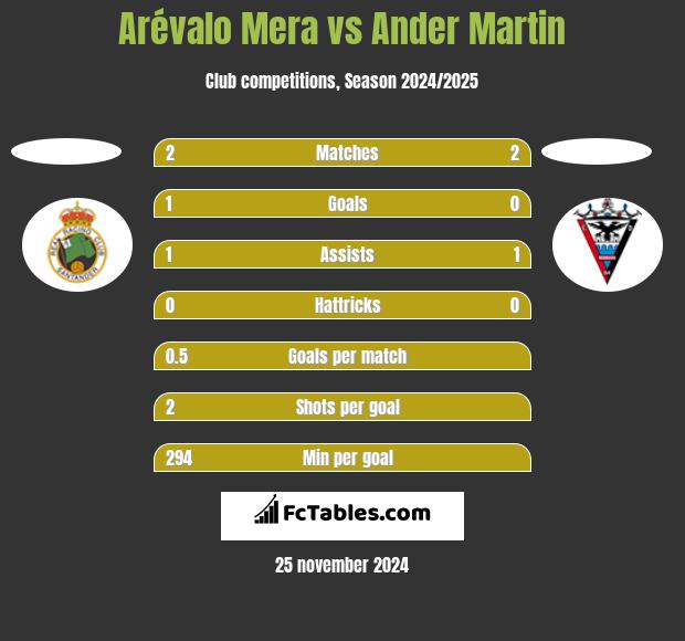 Arévalo Mera vs Ander Martin h2h player stats