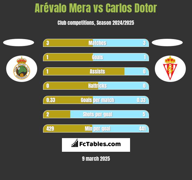 Arévalo Mera vs Carlos Dotor h2h player stats