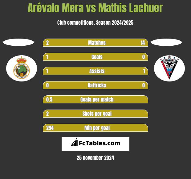 Arévalo Mera vs Mathis Lachuer h2h player stats