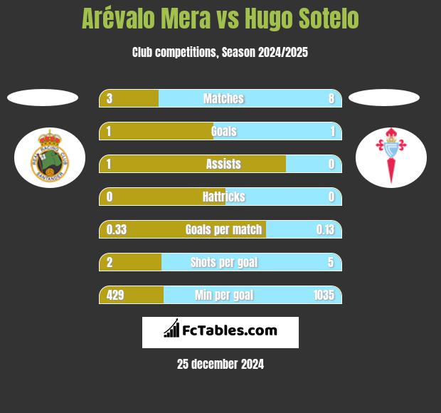 Arévalo Mera vs Hugo Sotelo h2h player stats