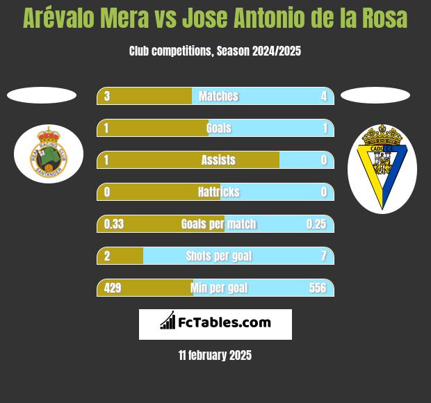 Arévalo Mera vs Jose Antonio de la Rosa h2h player stats