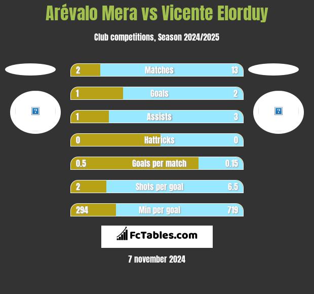 Arévalo Mera vs Vicente Elorduy h2h player stats