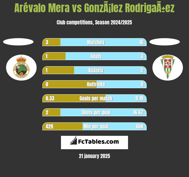 Arévalo Mera vs GonzÃ¡lez RodrigaÃ±ez h2h player stats