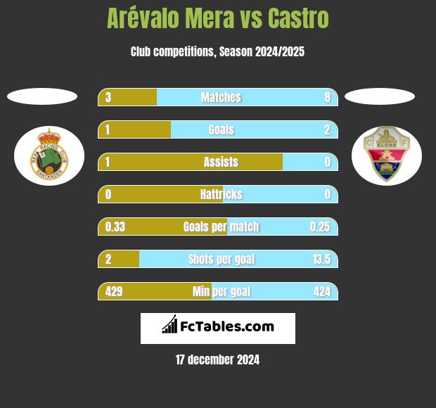 Arévalo Mera vs Castro h2h player stats