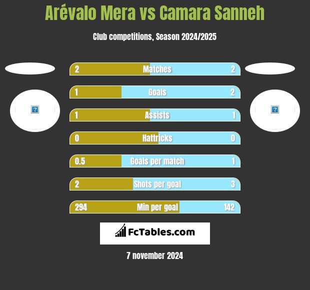 Arévalo Mera vs Camara Sanneh h2h player stats