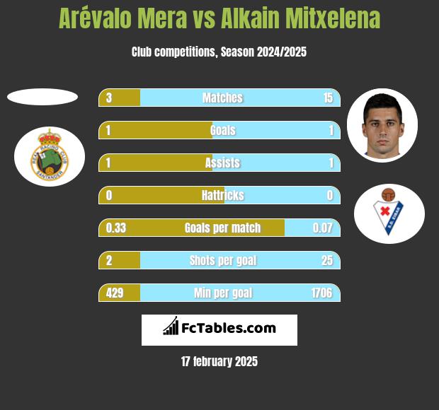 Arévalo Mera vs Alkain Mitxelena h2h player stats