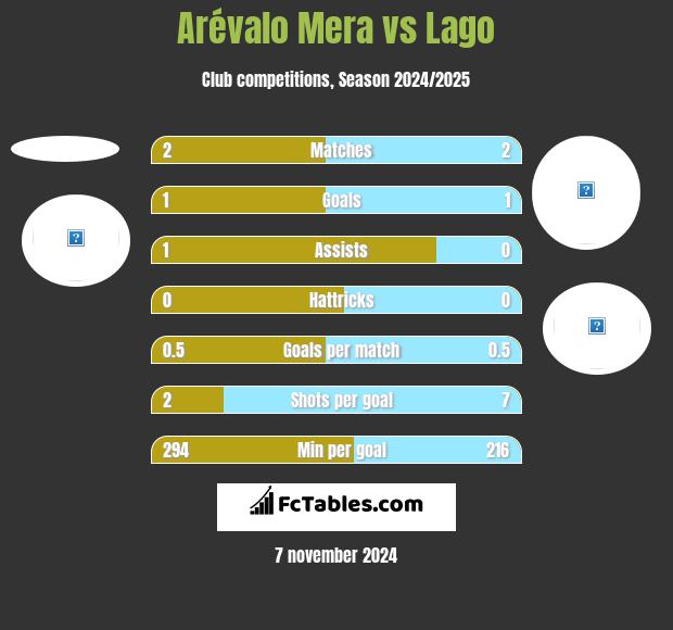 Arévalo Mera vs Lago h2h player stats